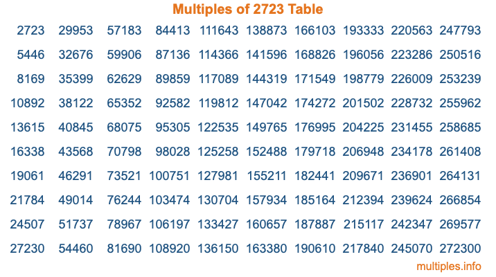 Multiples of 2723 Table Multiples of 2723 Table