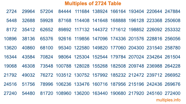 Multiples of 2724 Table Multiples of 2724 Table