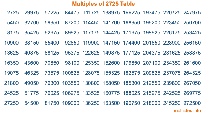 Multiples of 2725 Table