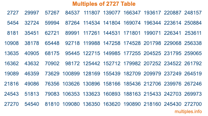 Multiples of 2727 Table Multiples of 2727 Table