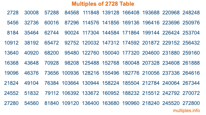 Multiples of 2728 Table