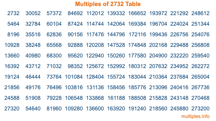 Multiples of 2732 Table Multiples of 2732 Table