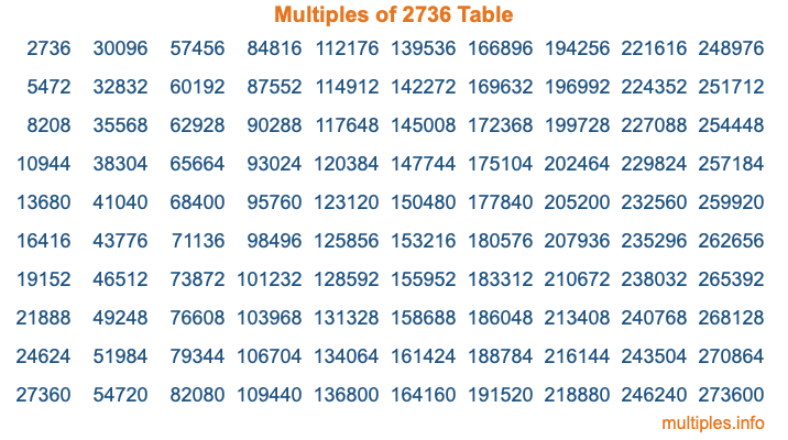 Multiples of 2736 Table