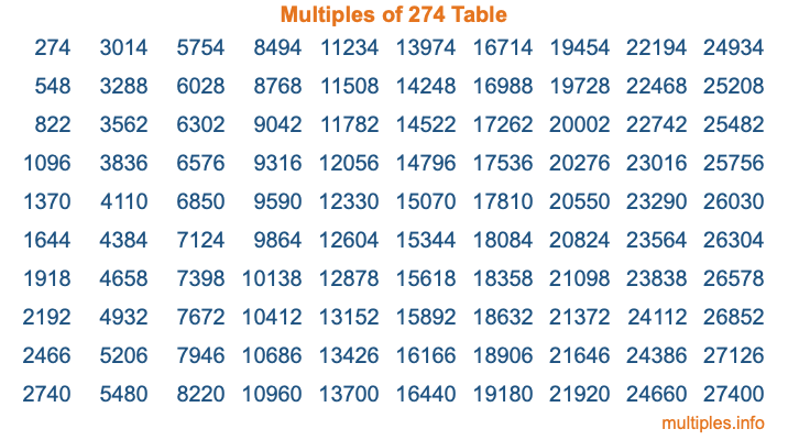Multiples of 274 Table