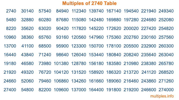 Multiples of 2740 Table