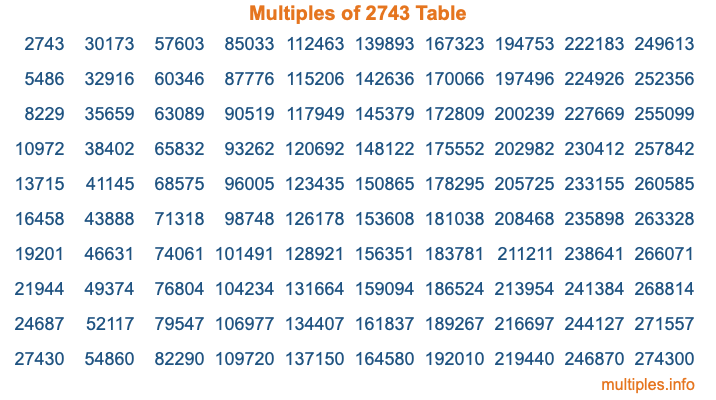 Multiples of 2743 Table Multiples of 2743 Table