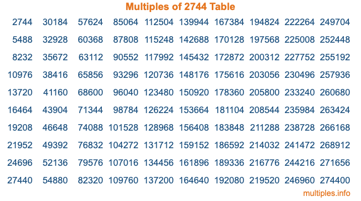 Multiples of 2744 Table Multiples of 2744 Table