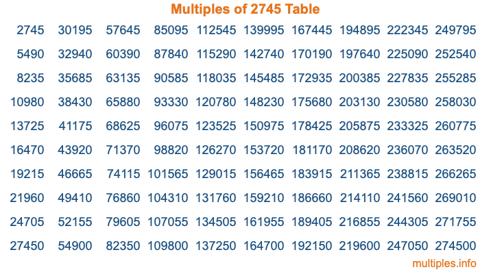 Multiples of 2745 Table Multiples of 2745 Table