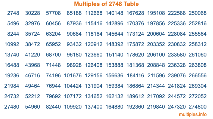 Multiples of 2748 Table