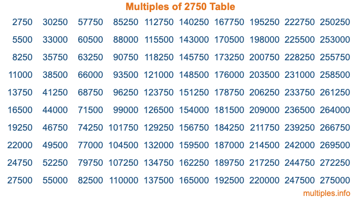Multiples of 2750 Table Multiples of 2750 Table
