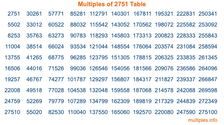 Multiples of 2751 Table Multiples of 2751 Table