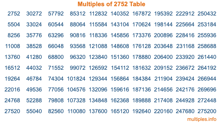 Multiples of 2752 Table Multiples of 2752 Table