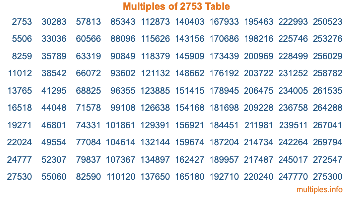 Multiples of 2753 Table