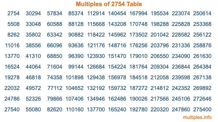 Multiples of 2754 Table Multiples of 2754 Table