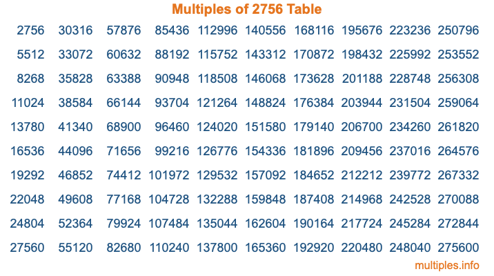Multiples of 2756 Table
