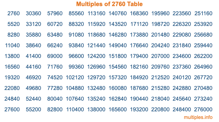 Multiples of 2760 Table Multiples of 2760 Table