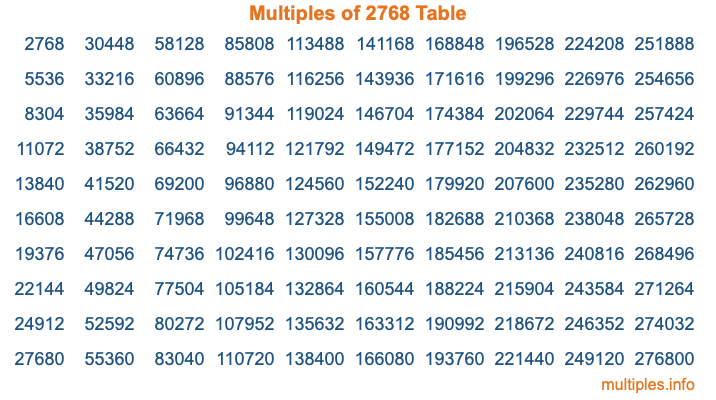 Multiples of 2768 Table