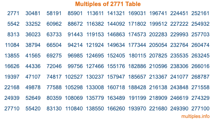 Multiples of 2771 Table Multiples of 2771 Table