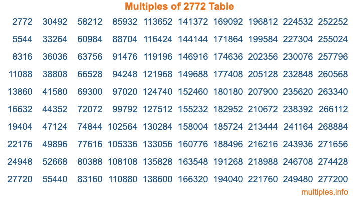 Multiples of 2772 Table Multiples of 2772 Table