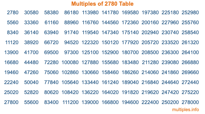 Multiples of 2780 Table Multiples of 2780 Table