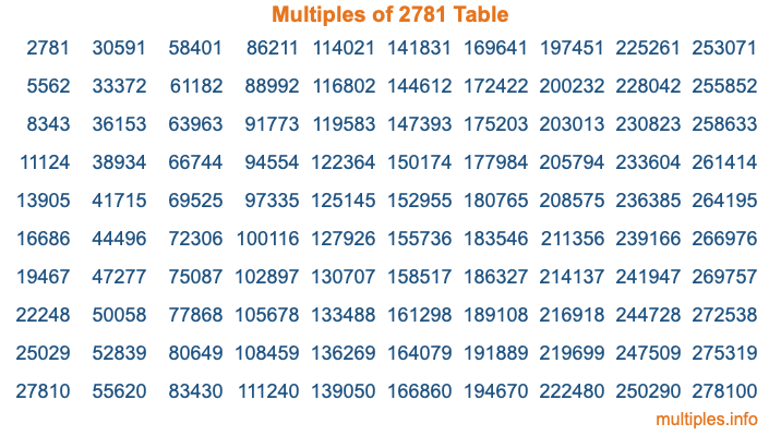 Multiples of 2781 Table Multiples of 2781 Table