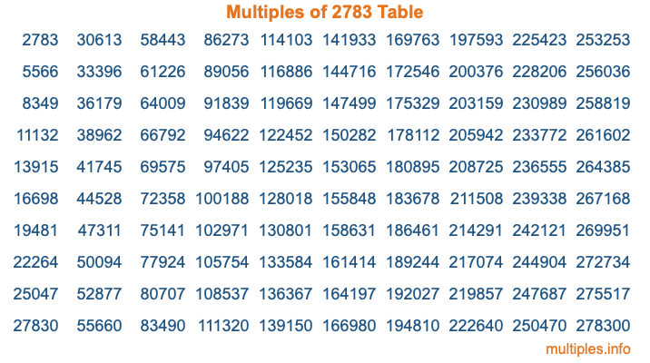 Multiples of 2783 Table