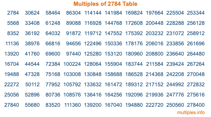Multiples of 2784 Table