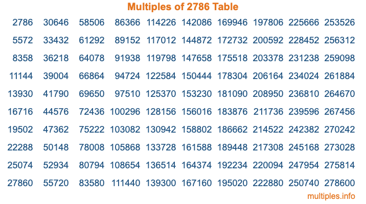 Multiples of 2786 Table