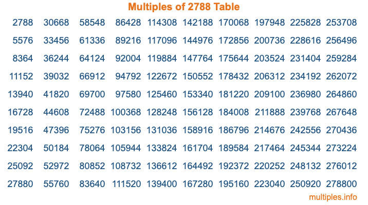 Multiples of 2788 Table Multiples of 2788 Table