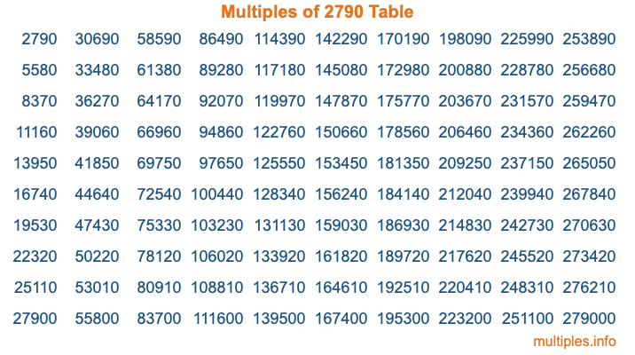 Multiples of 2790 Table