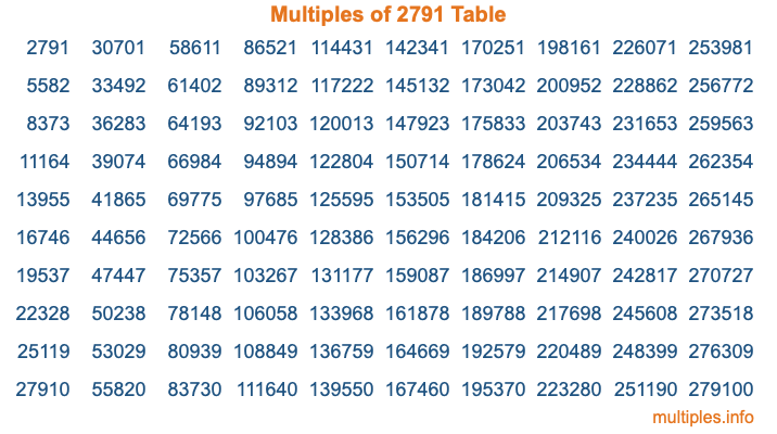 Multiples of 2791 Table Multiples of 2791 Table