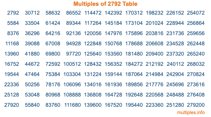 Multiples of 2792 Table