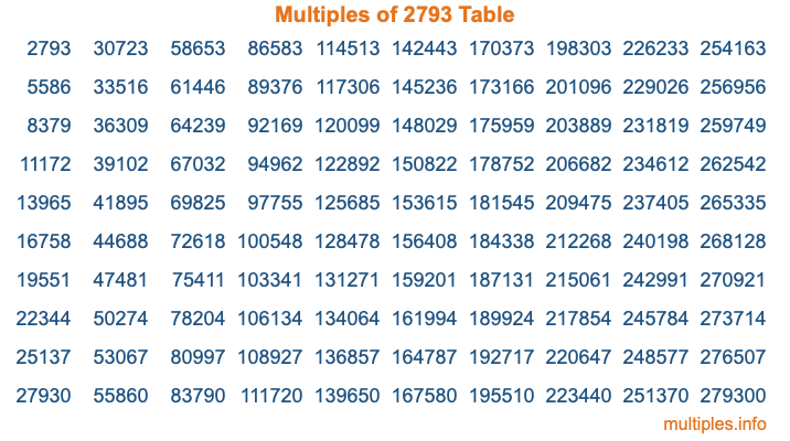 Multiples of 2793 Table Multiples of 2793 Table