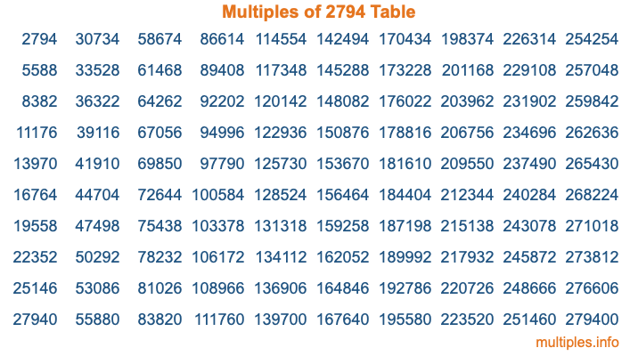 Multiples of 2794 Table Multiples of 2794 Table