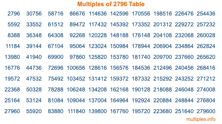 Multiples of 2796 Table Multiples of 2796 Table