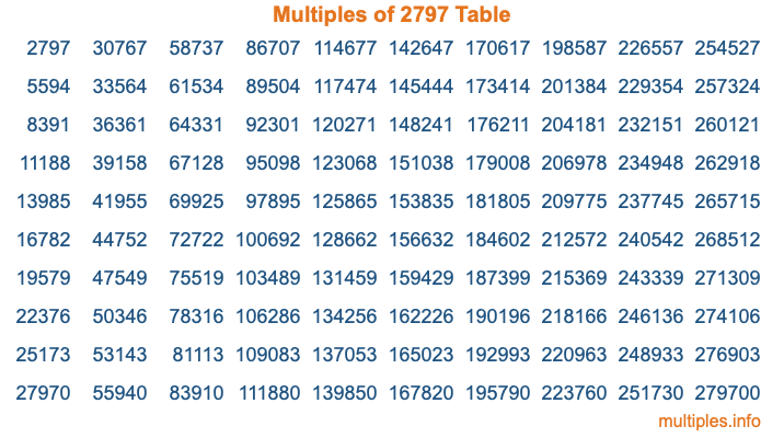 Multiples of 2797 Table Multiples of 2797 Table