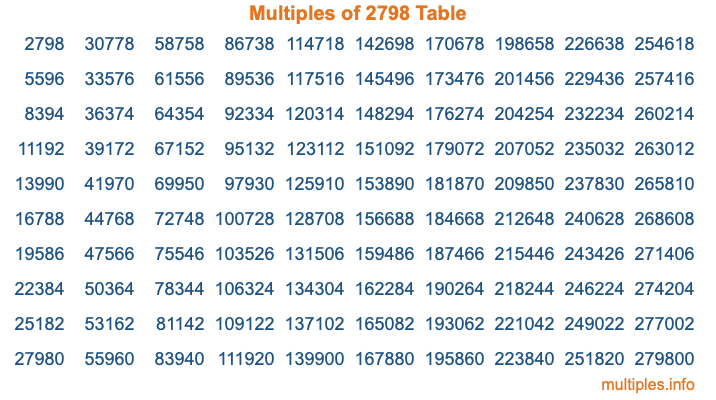 Multiples of 2798 Table Multiples of 2798 Table