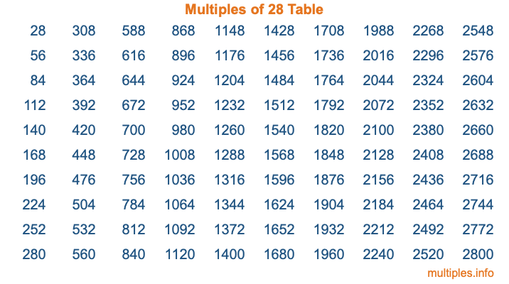 Multiples of 28 Table
