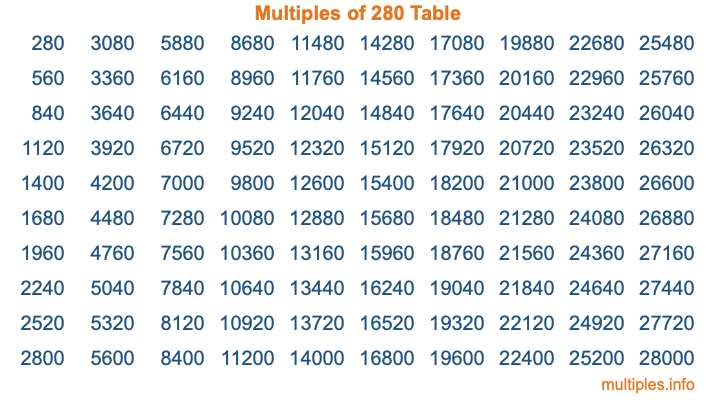 Multiples of 280 Table