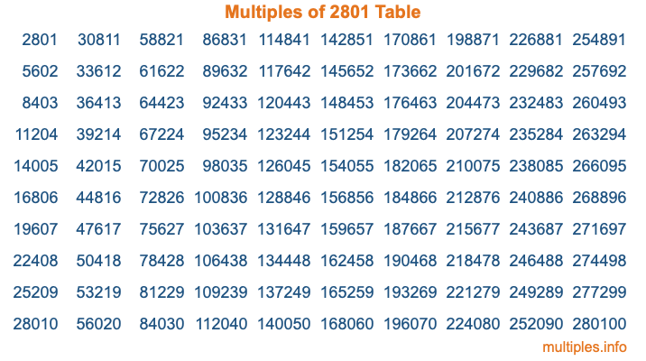 Multiples of 2801 Table