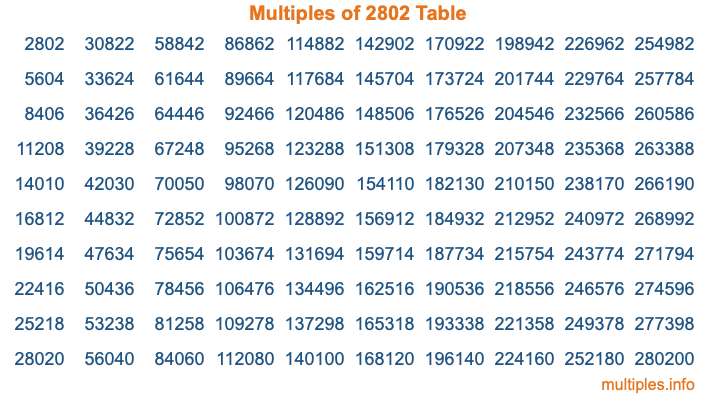Multiples of 2802 Table