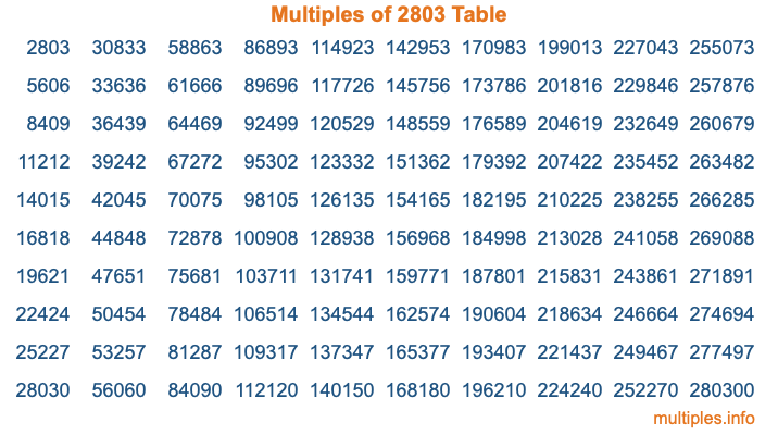 Multiples of 2803 Table