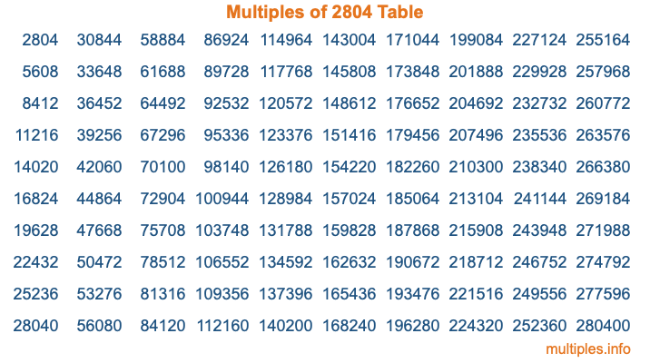 Multiples of 2804 Table