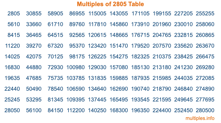 Multiples of 2805 Table