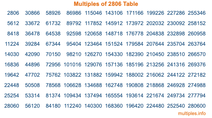 Multiples of 2806 Table