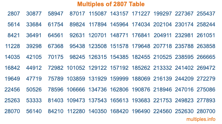 Multiples of 2807 Table Multiples of 2807 Table