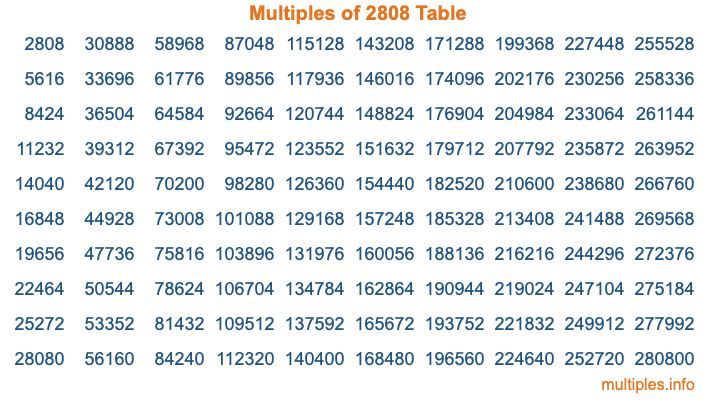 Multiples of 2808 Table Multiples of 2808 Table