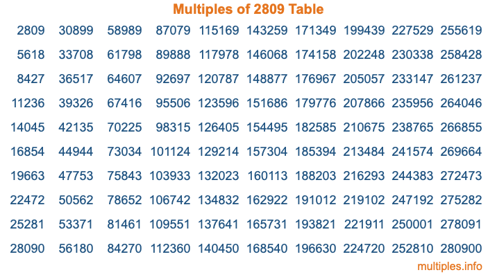 Multiples of 2809 Table