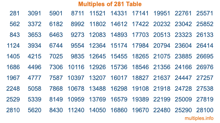 Multiples of 281 Table