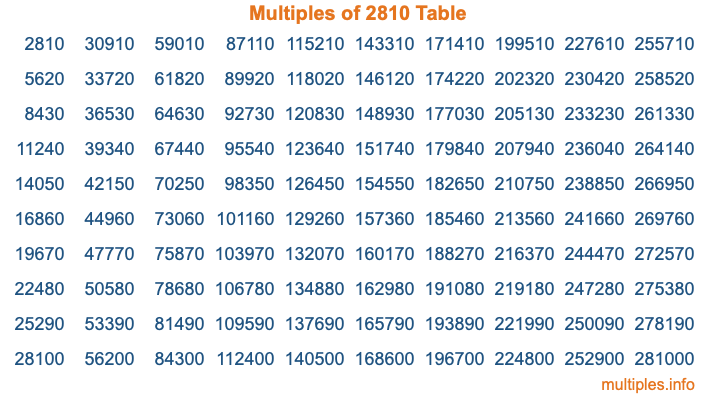 Multiples of 2810 Table
